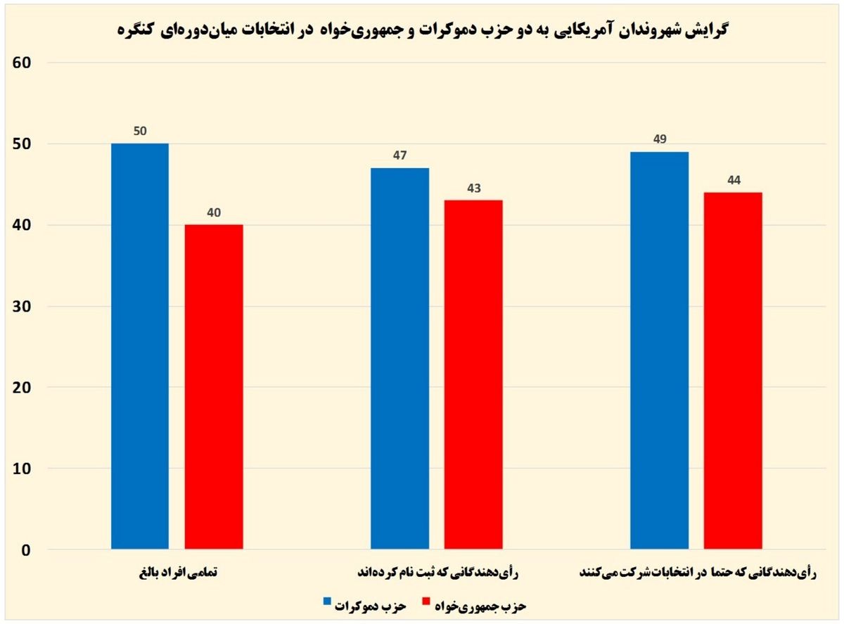 کاهش شانس دموکرات‌ها برای پیروزی در انتخابات 2018 آمریکا