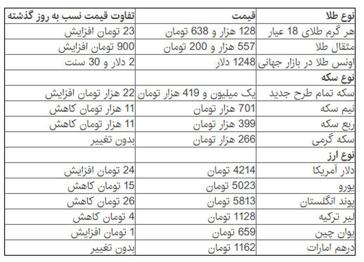 جهش ناگهانی قیمت سکه و دلار
