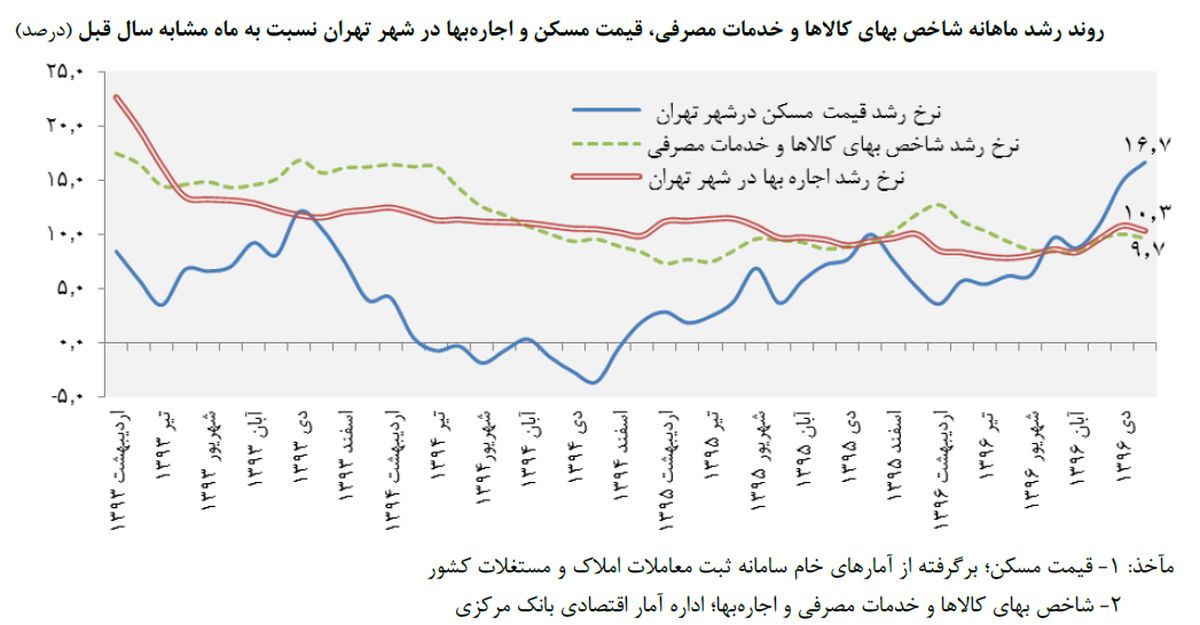 رشد تبلیغاتی بخش مسکن بعد از 54 ماه رکود