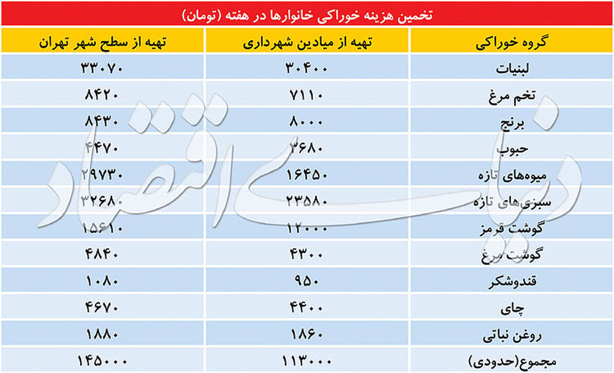 خوراکی‌ها برای تهرانی‌ها چقدر آب می‌خورد؟