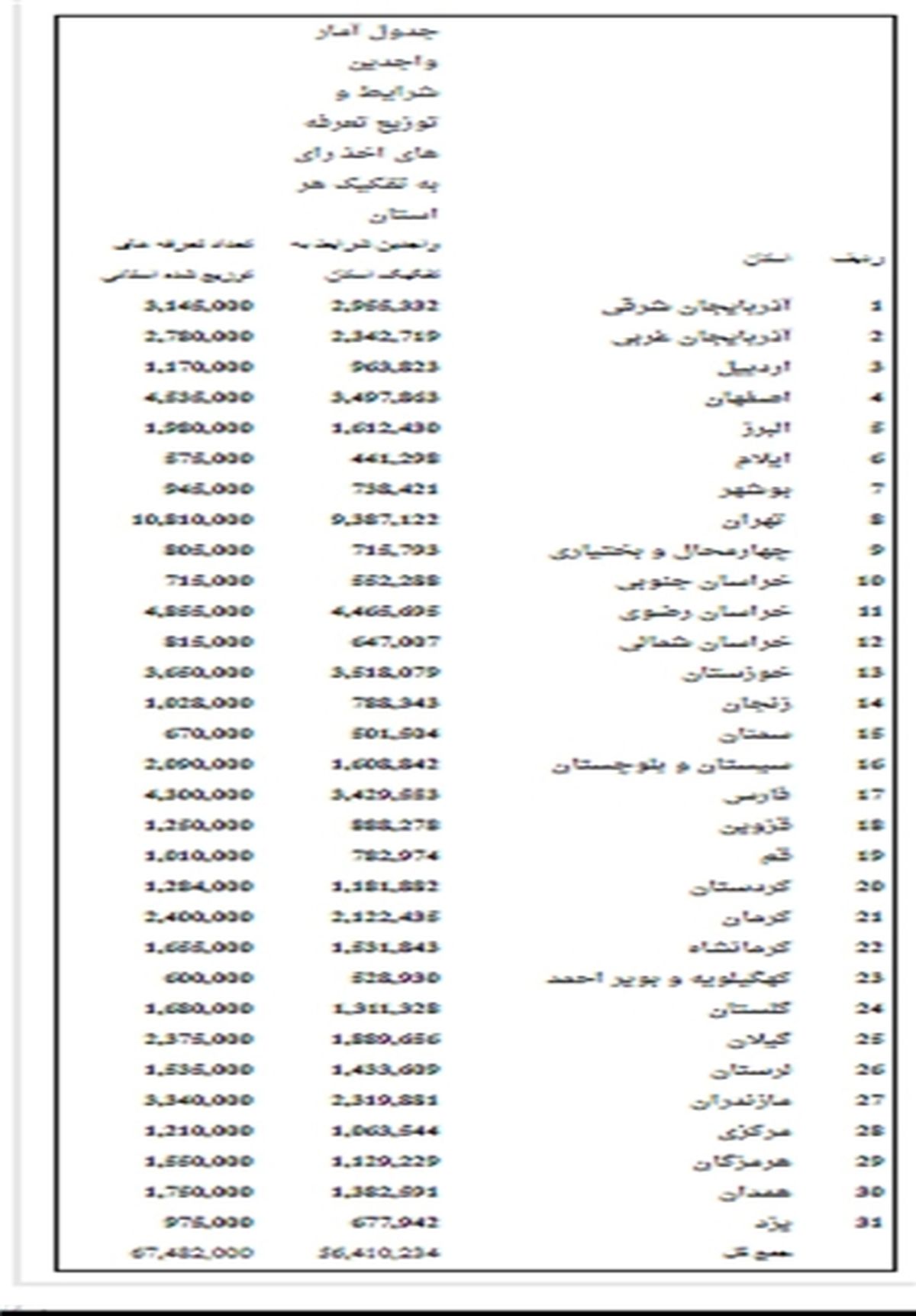 جدول تعرفه های توزیعی و واجدین شرایط شرکت در انتخابات به تفکیک استان ها