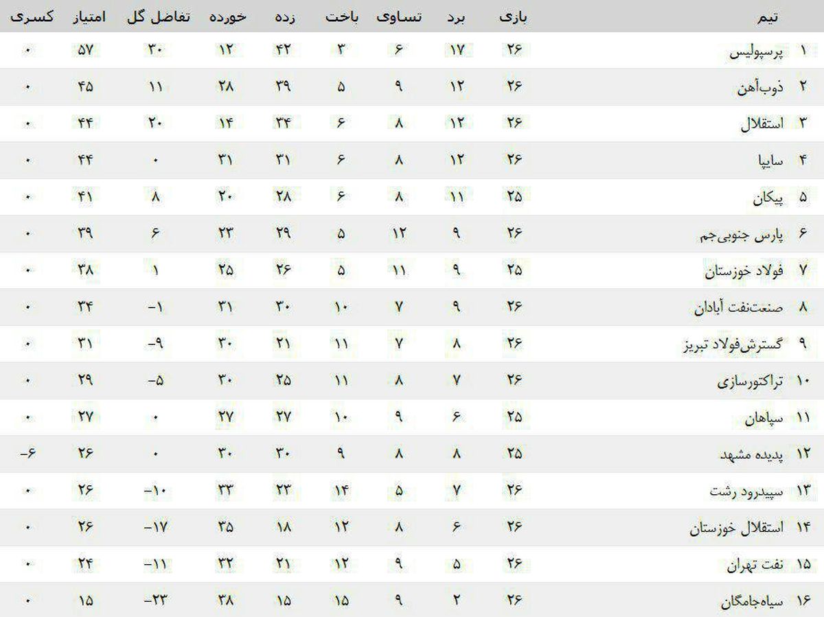 جدول رده بندی لیگ برتر فوتبال