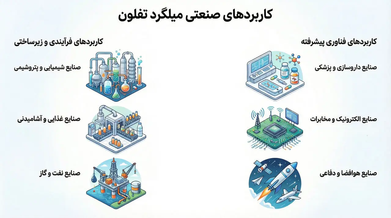 میلگرد تفلون در صنعت