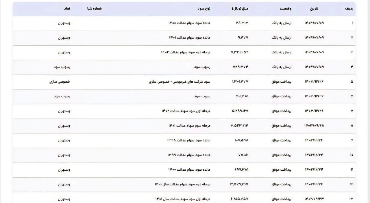 سود سهام عدالت در روزهای پایانی آذر واریز می‌شود؟ +جدول