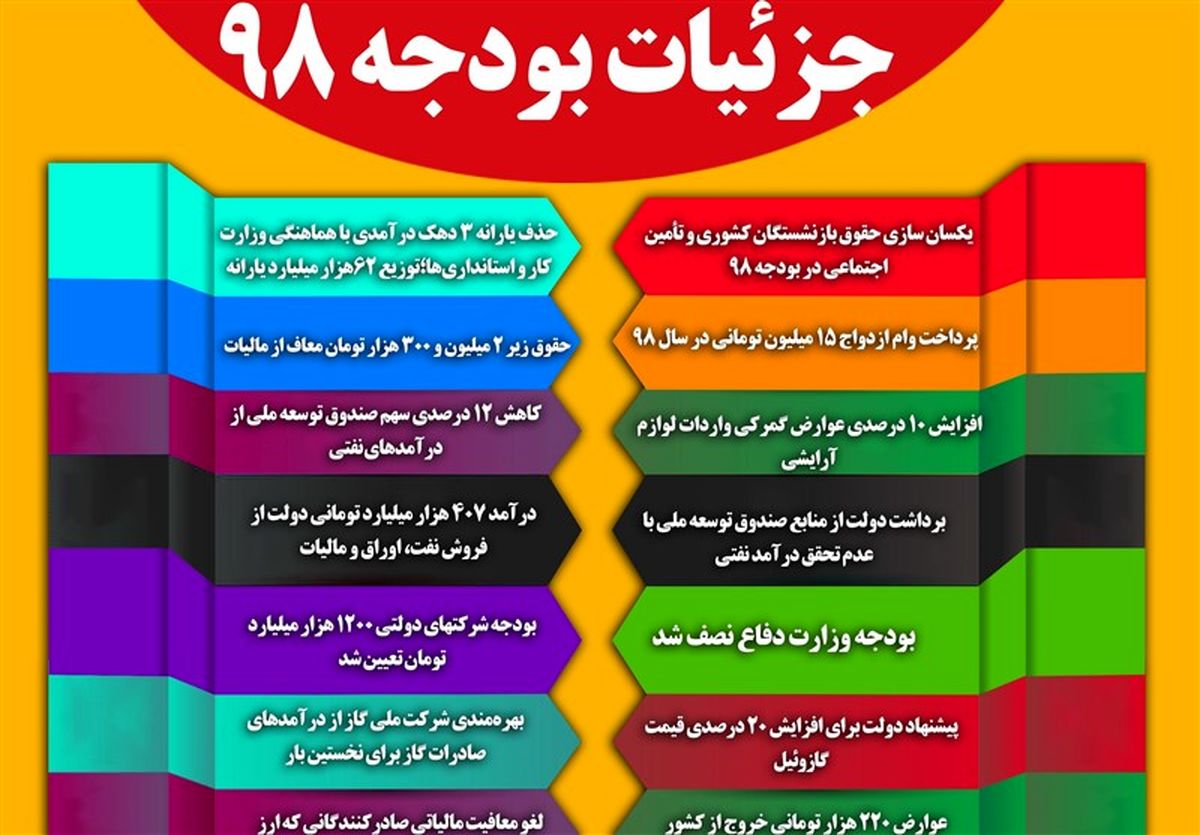 حذف یارانه ۲ دهک پردرآمد در استان‌ها به مشکلات کشور می‌افزاید
