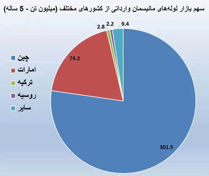 لوله مانیسمان وارداتی چینی در بازار ایران