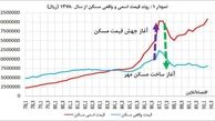 مسکن مهر درست‌ترین و جسورانه ترین تصمیم دهه هشتاد