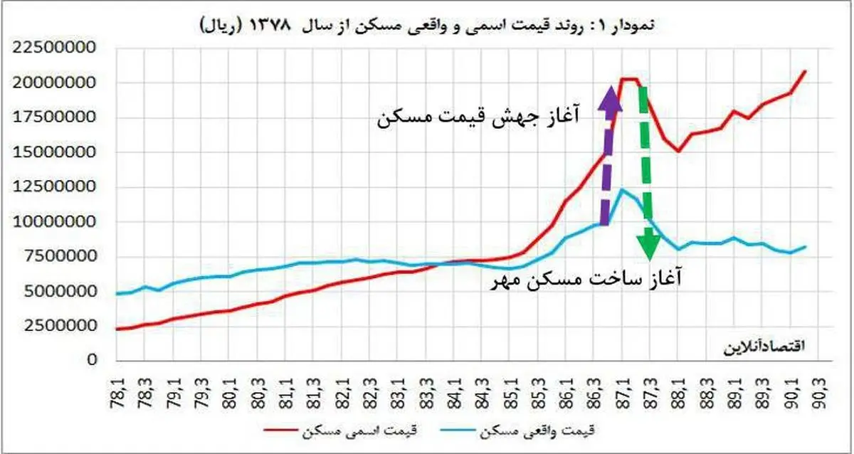 مسکن مهر درست‌ترین و جسورانه ترین تصمیم دهه هشتاد