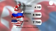 آیا پیونگ یانگ حمله موشکی خواهد کرد؟