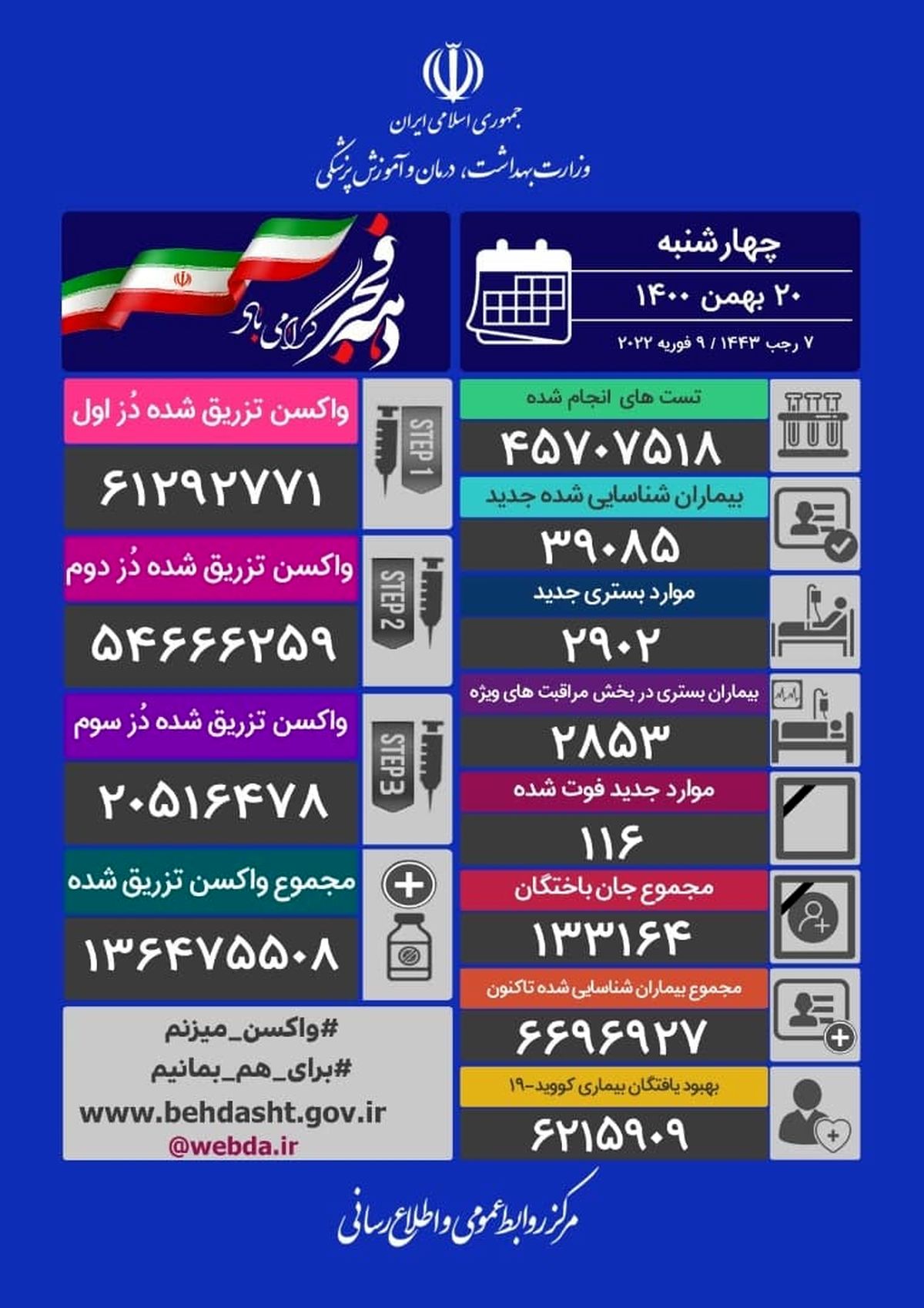 فوت ۱۱۶ نفر و شناسایی ۳۹۰۸۵ بیمار جدید