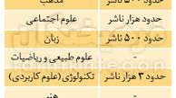 ۷۷ درصد ناشران هیچ کتابی چاپ نمی‌کنند