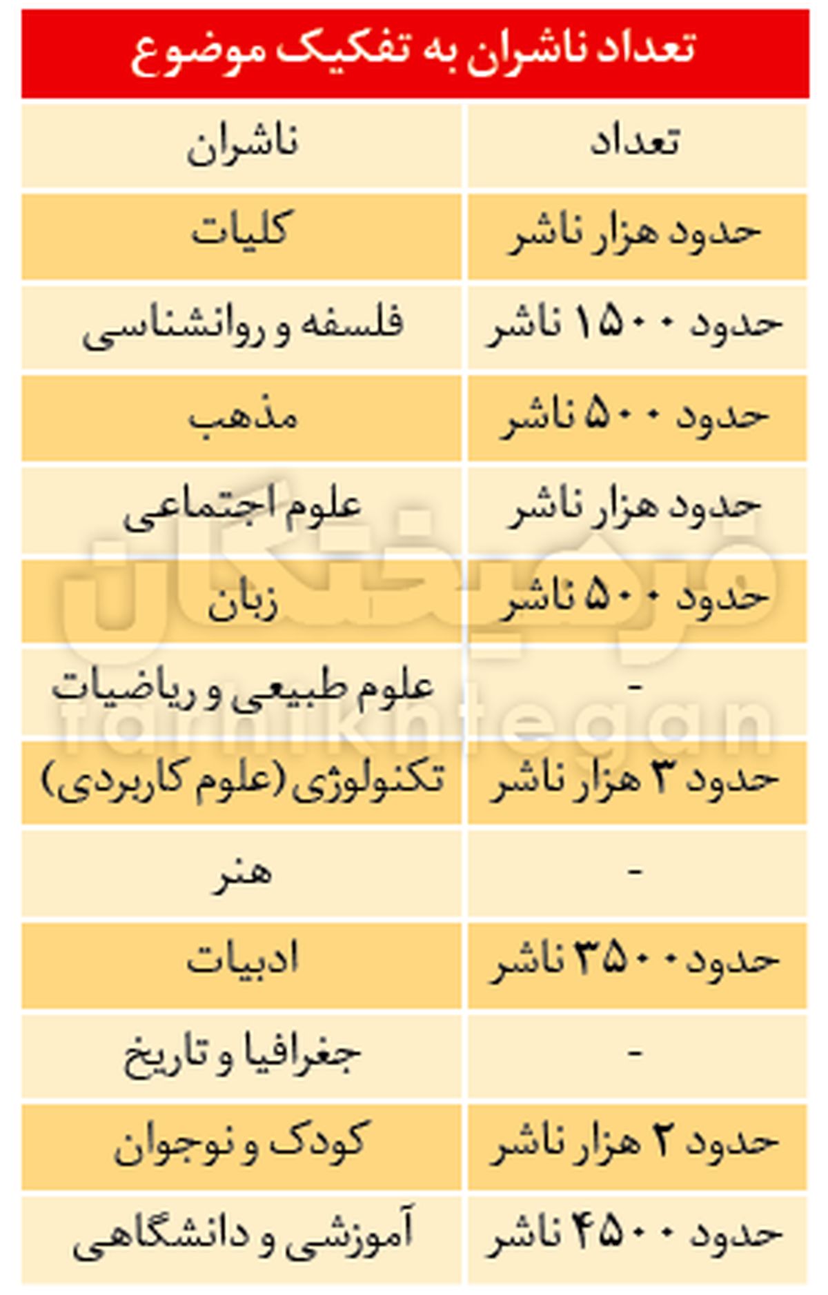 ۷۷ درصد ناشران هیچ کتابی چاپ نمی‌کنند