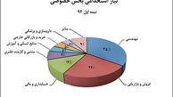 موج جدید استخدام به روایت ۱۰۰۰ مدیر