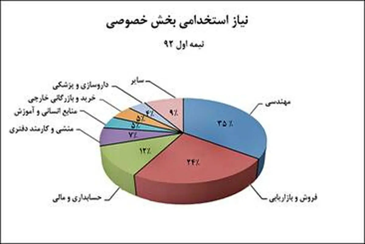 موج جدید استخدام به روایت ۱۰۰۰ مدیر
