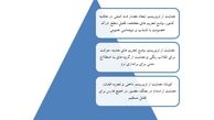 نقد و بررسی جریان تقلیل گرا/ مهمترین ابزار آمریکا برای حرکت انقلاب به سمت انسداد