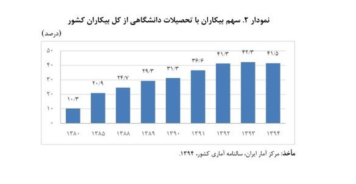 بیکاران مدرک‎دار 4 برابر شدند