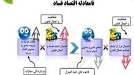 قاچاق ۲۵ میلیارد دلاری کالا نتیجه فساد ساختاری