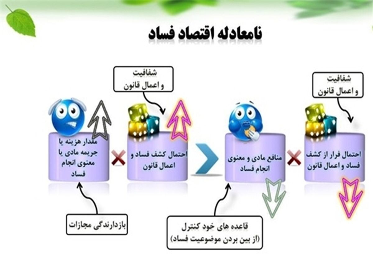 قاچاق ۲۵ میلیارد دلاری کالا نتیجه فساد ساختاری
