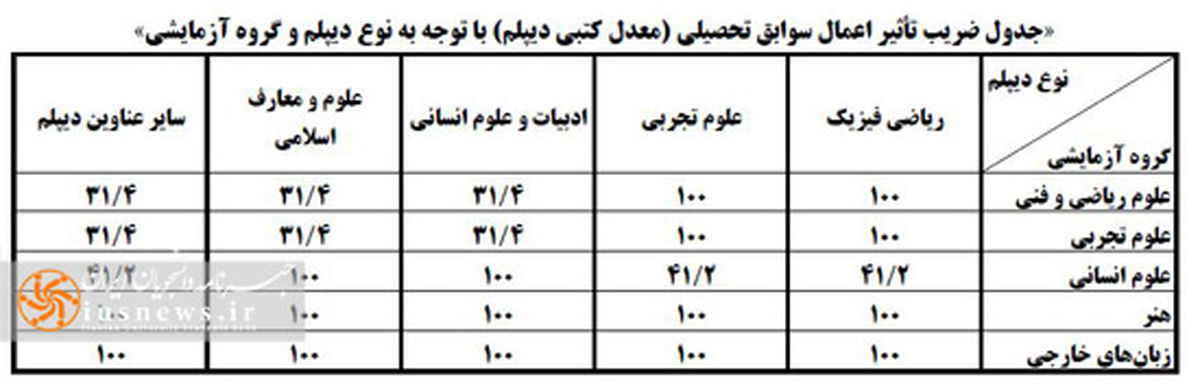 فرمول پذیرش بر اساس سوابق تحصیلی دانشگاه آزاد چگونه است؟ 