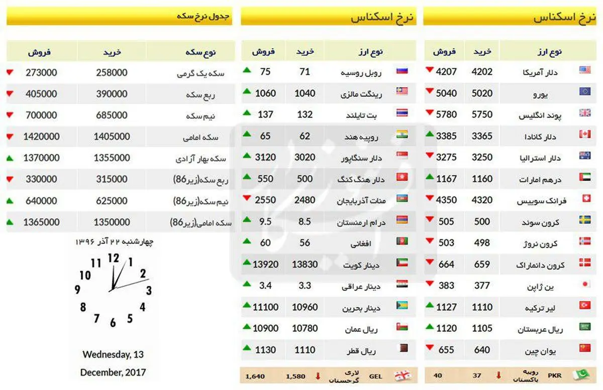 نوسانات قیمت سکه و ارز امروز 22 آذر 96