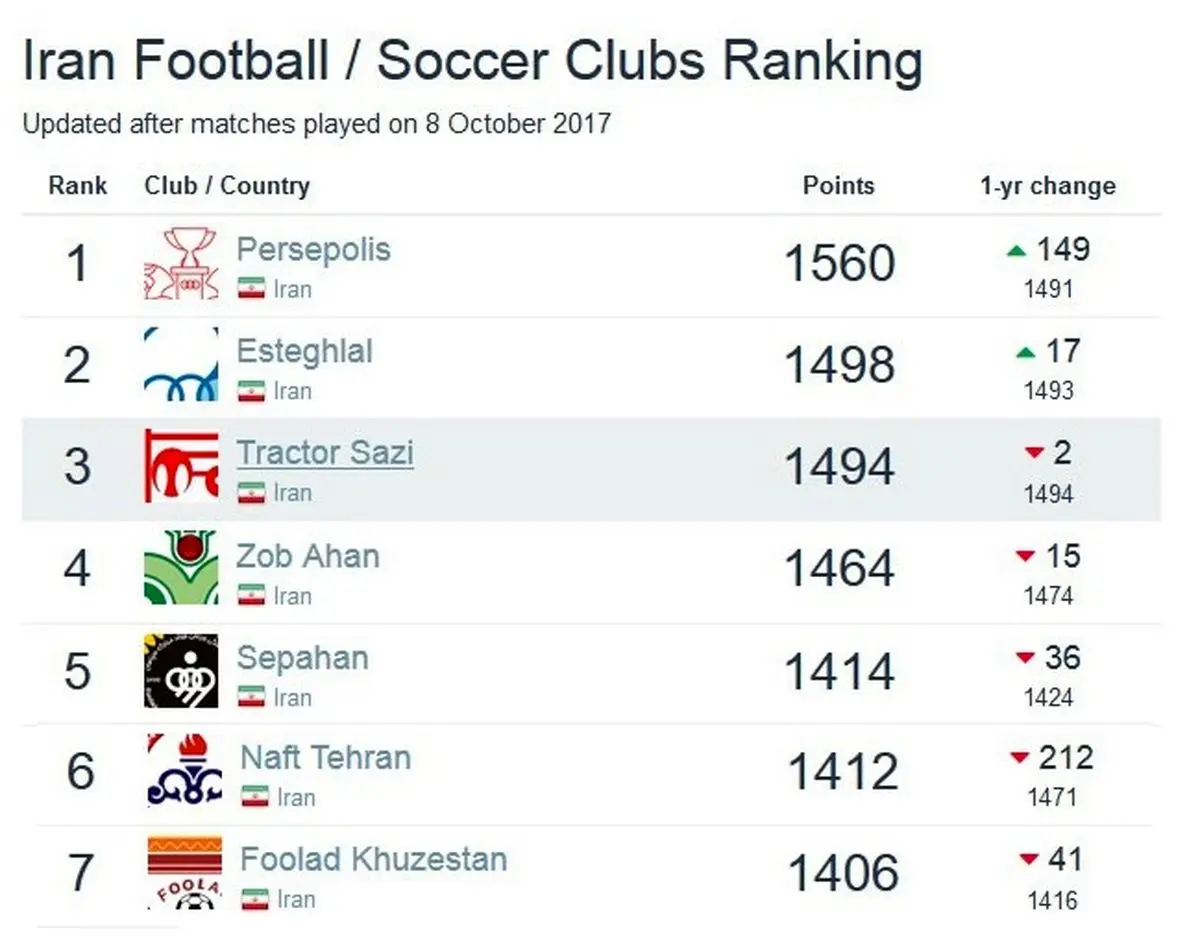 پرسپولیس برترین تیم ایران شناخته شد!
