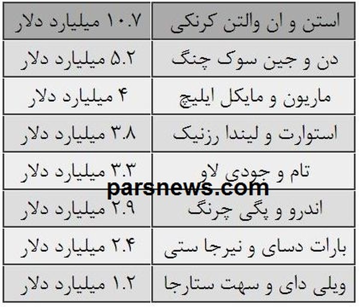 زوج‌های میلیارد دلاری