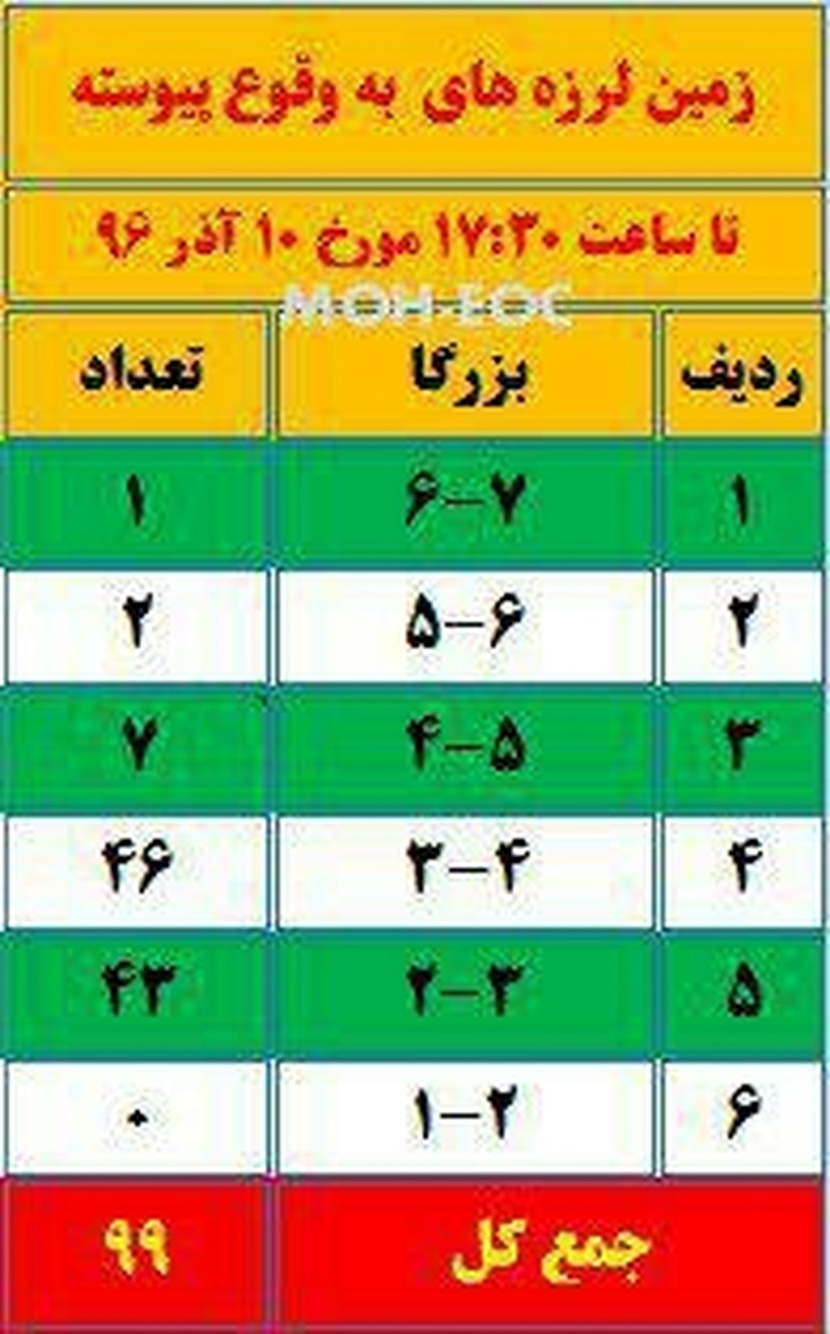 99 پس لرزه در هجدک استان کرمان