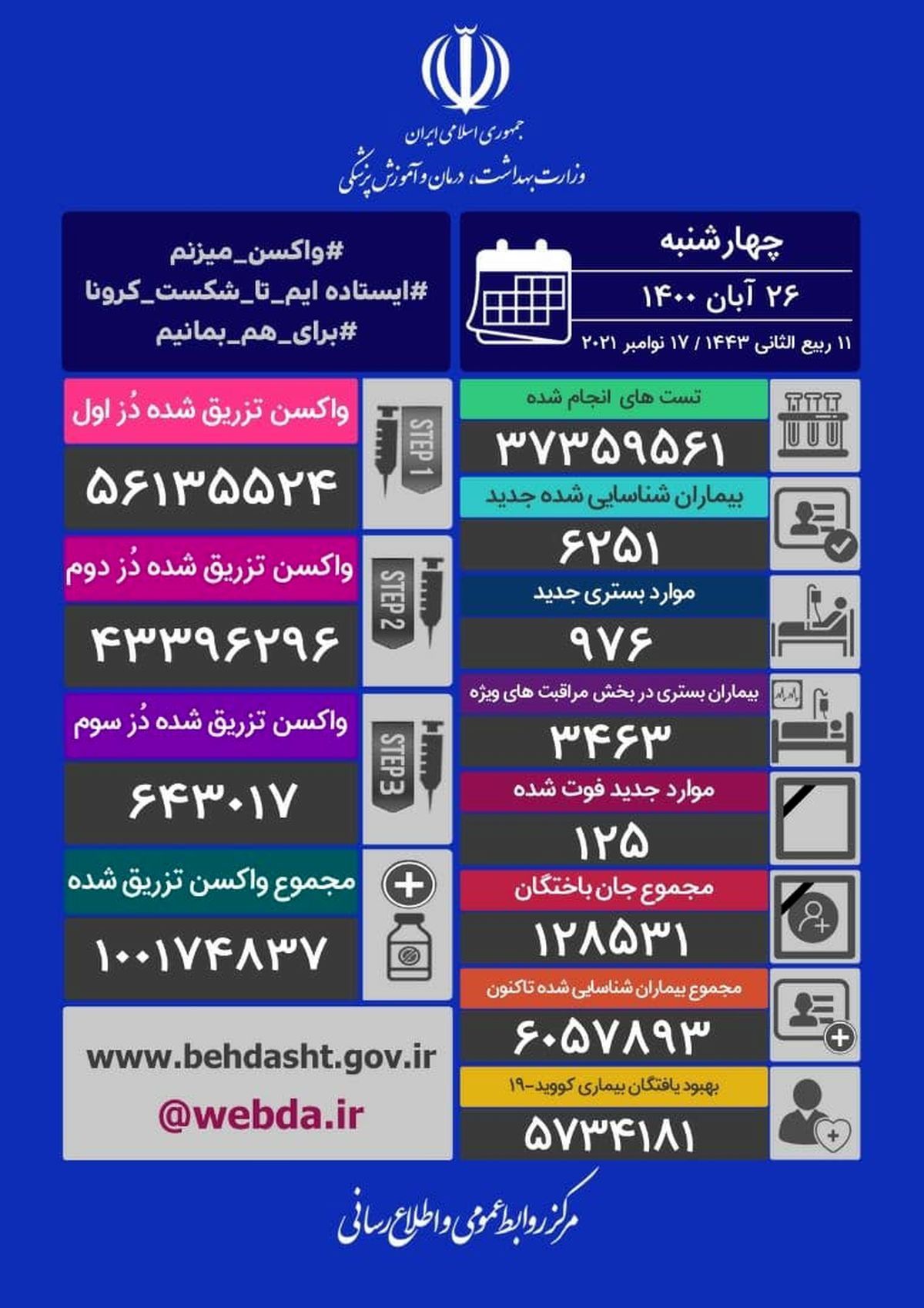 تزریق بیش از ۱۰۰ میلیون دُز واکسن کرونا در کشور