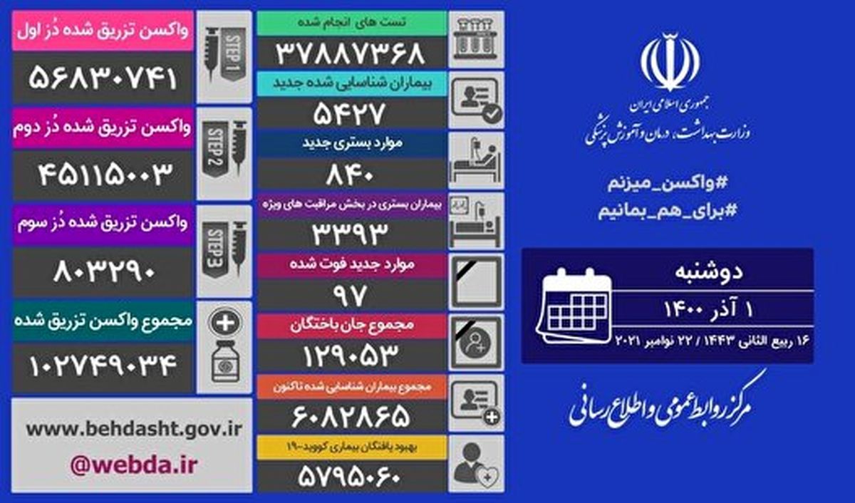 پس از ۲۳۴ روز آمار فوتی‌های روزانه بیماری کرونا دو رقمی شد