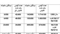 رشد 1000 درصدی ورود قانونی گوشی‌های آیفون/عکس