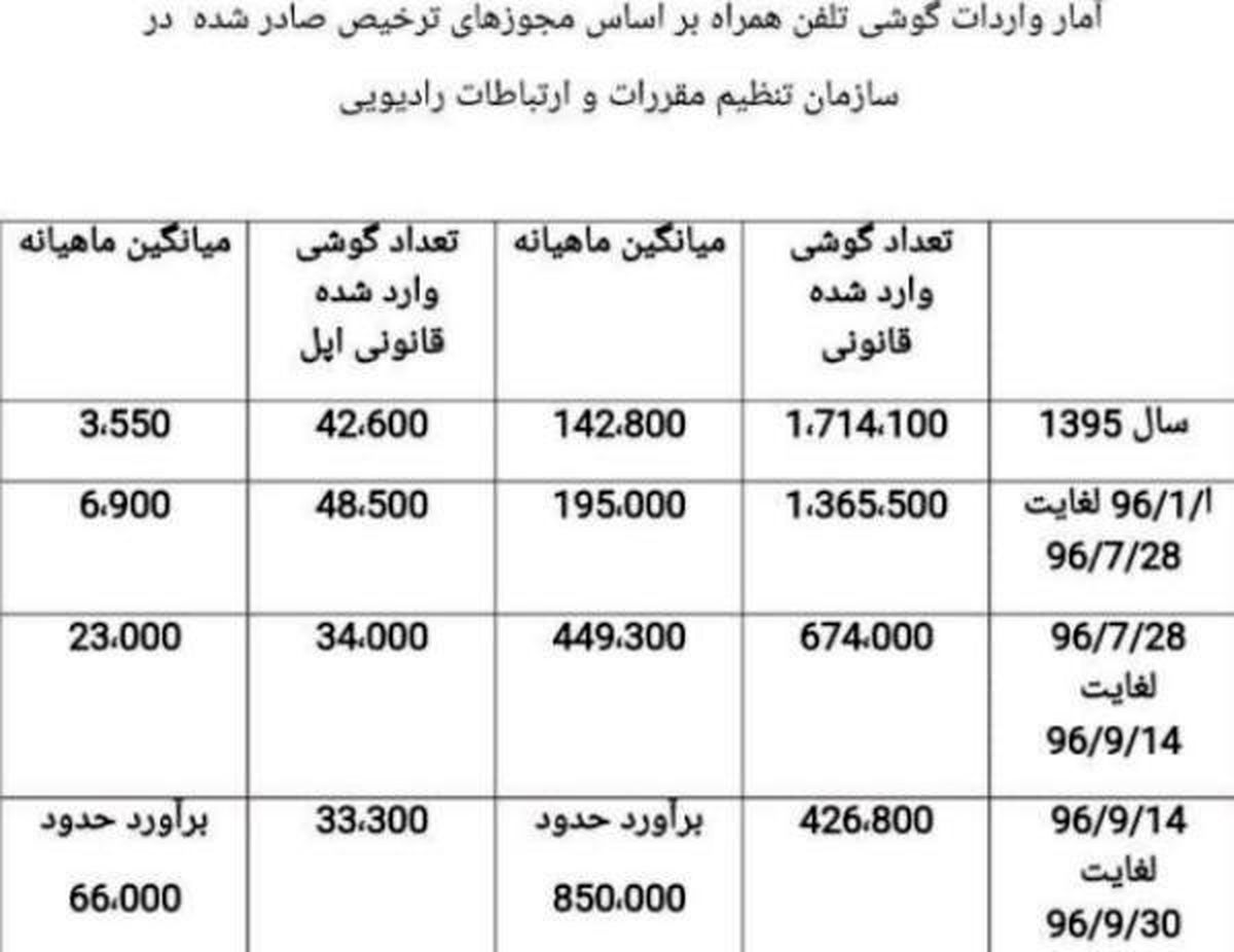 رشد 1000 درصدی ورود قانونی گوشی‌های آیفون/عکس