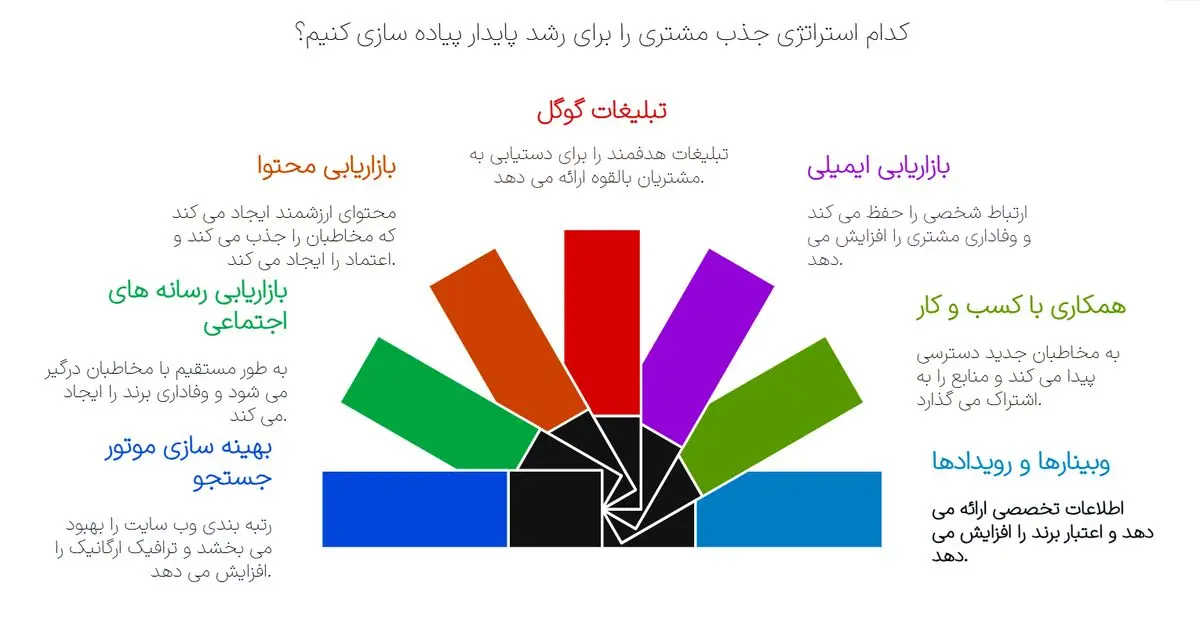 10 روش برتر جذب مشتری برای کسب‌ و کارهای آنلاین