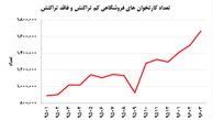 آماری جالب از تراکنش کارت خوان ها در فروشگاه‌های ایرانی