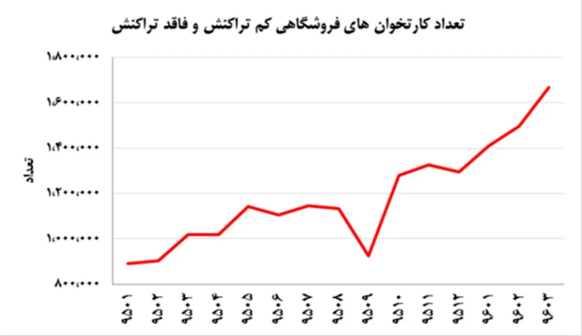 آماری جالب از تراکنش کارت خوان ها در فروشگاه‌های ایرانی