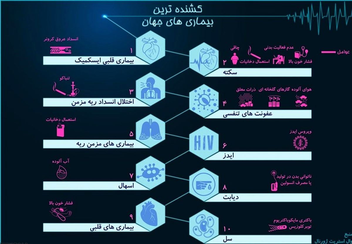 کشنده‌ترین بیماری‌های جهان/عکس