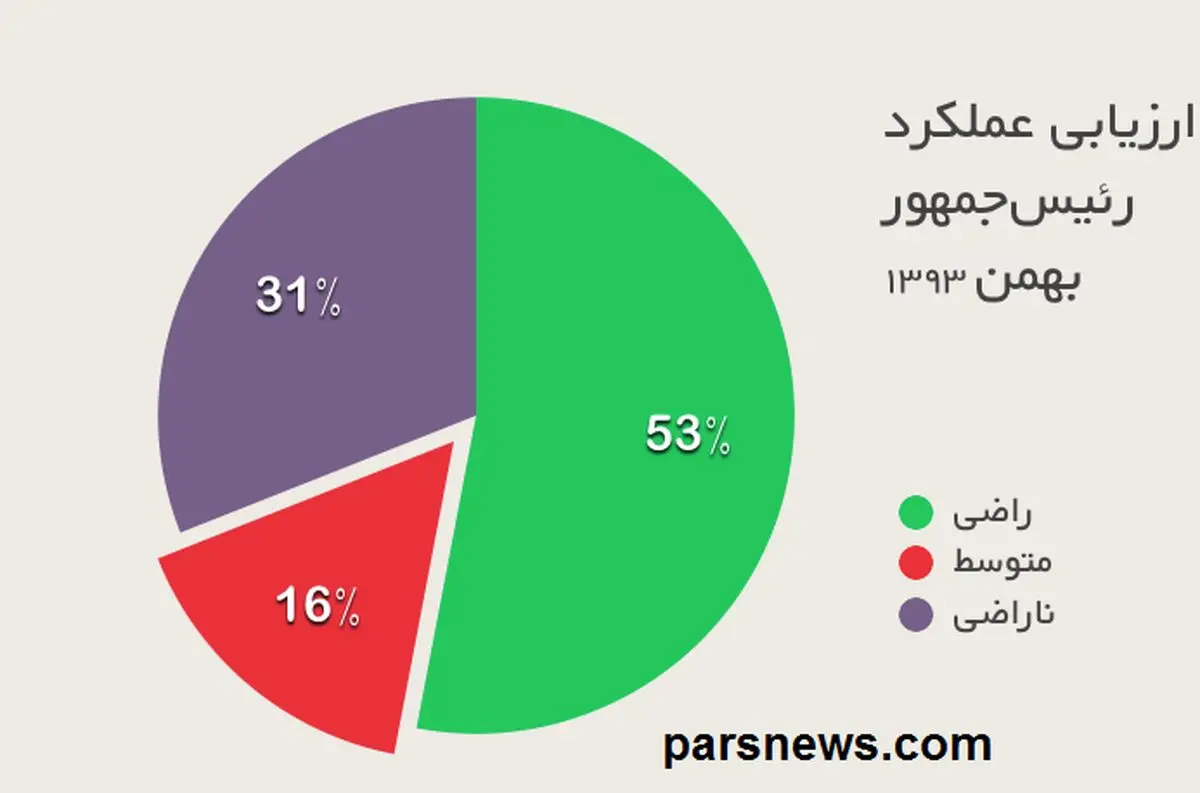 ميزان رضايت از عملكرد روحاني/نمره رئیس‌جمهور: ۱۳.۹