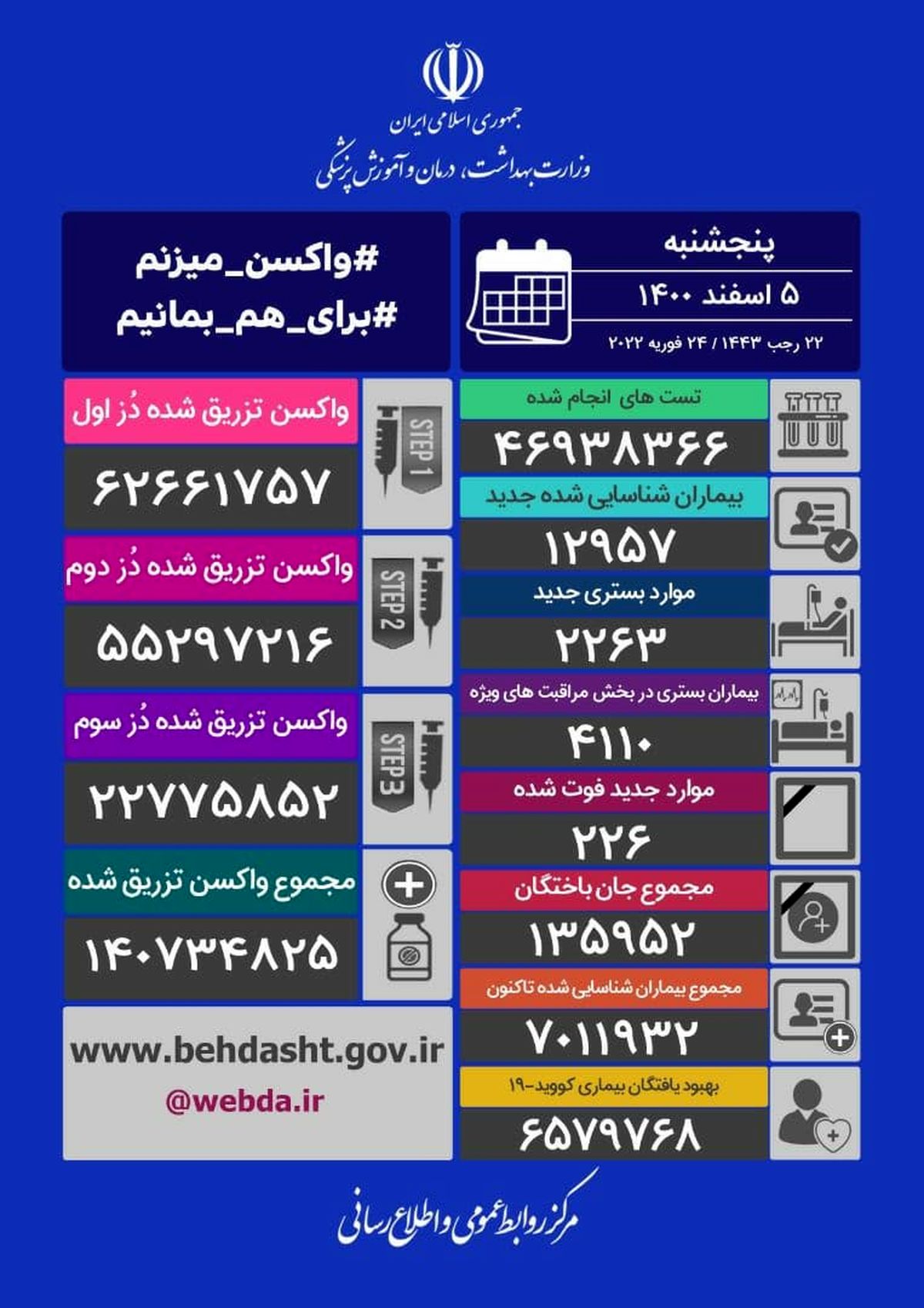 فوت ۲۲۶ نفر و شناسایی ۱۲ هزار و ۹۵۷ بیمار جدید کرونایی