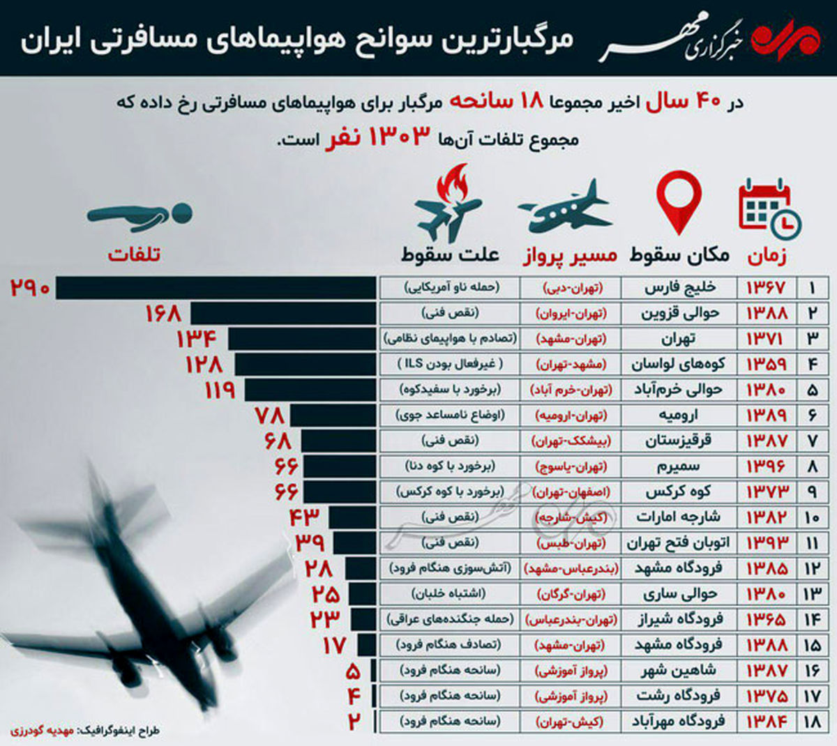 مرگبارترین سوانح هواپیماهای مسافرتی در ایران/عکس