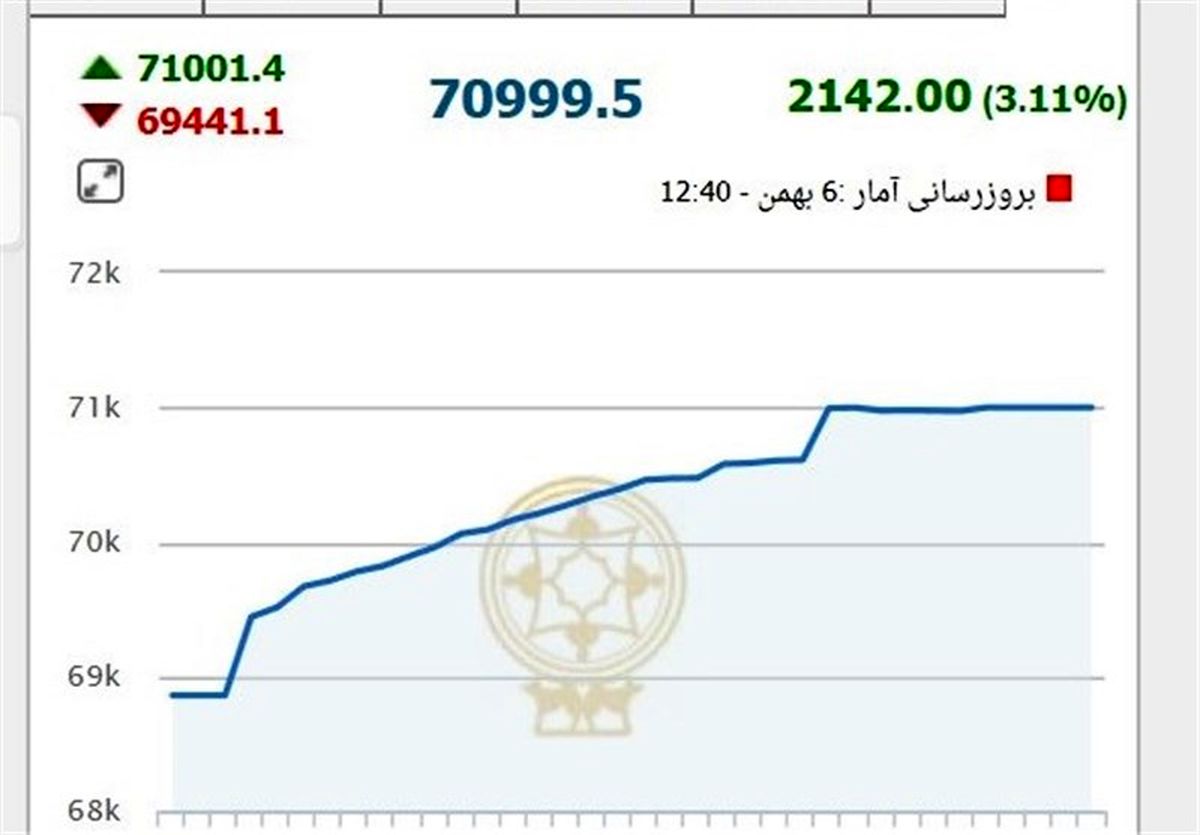  شاخص بورس ۳۸۲ واحد رشد کرد 