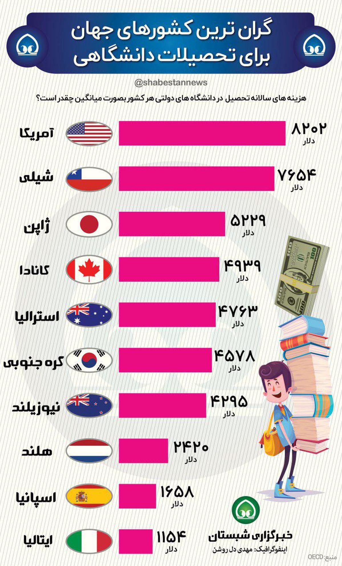 گران ترین کشورها برای تحصیل دانشگاهی + اینفوگرافی
