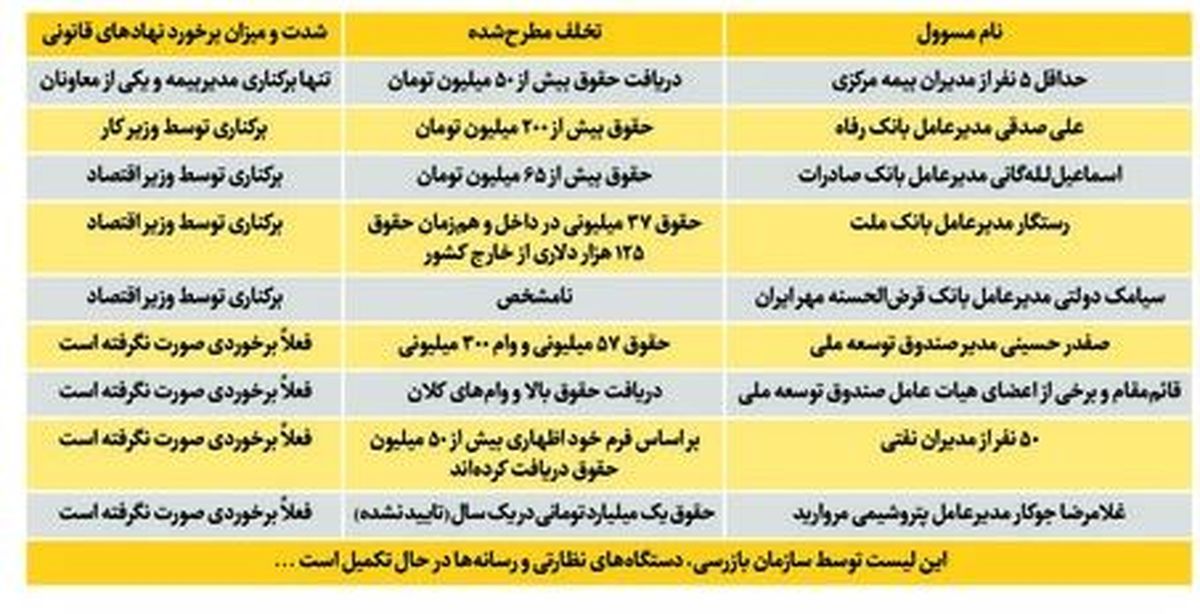 چقدر میتوانیم به برخورد با همه مدیران متخلف امیدوار باشیم؟/ امید به برخورد با فیش های میلیونی