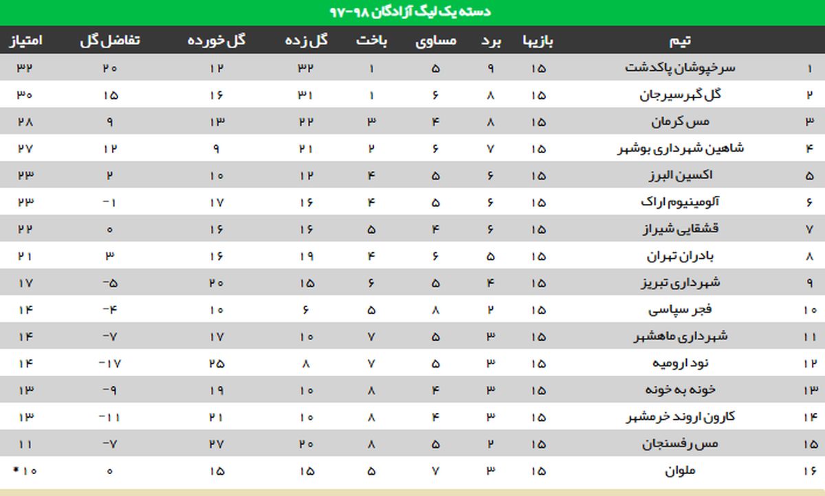 سرخپوشان پاکدشت قهرمان نیم فصل شد
