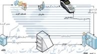 جابه‌جایی ماهانه ٨٣‌هزار‌میلیارد تومان /٦١٦میلیارد تومان سود سالانه شبکه بانکی از كارتخوانها