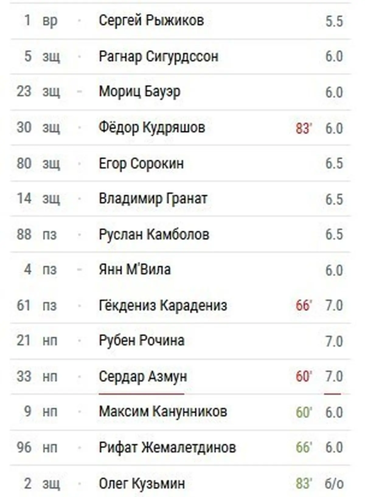 نمره 7 رسانه روسی به سردار آزمون