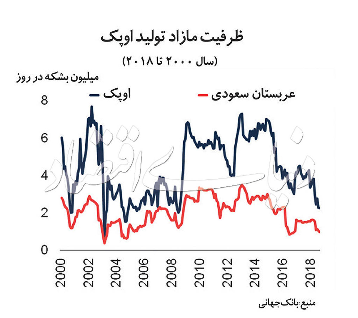 افزایش ارتفاع پیش‌بینی نفتی
