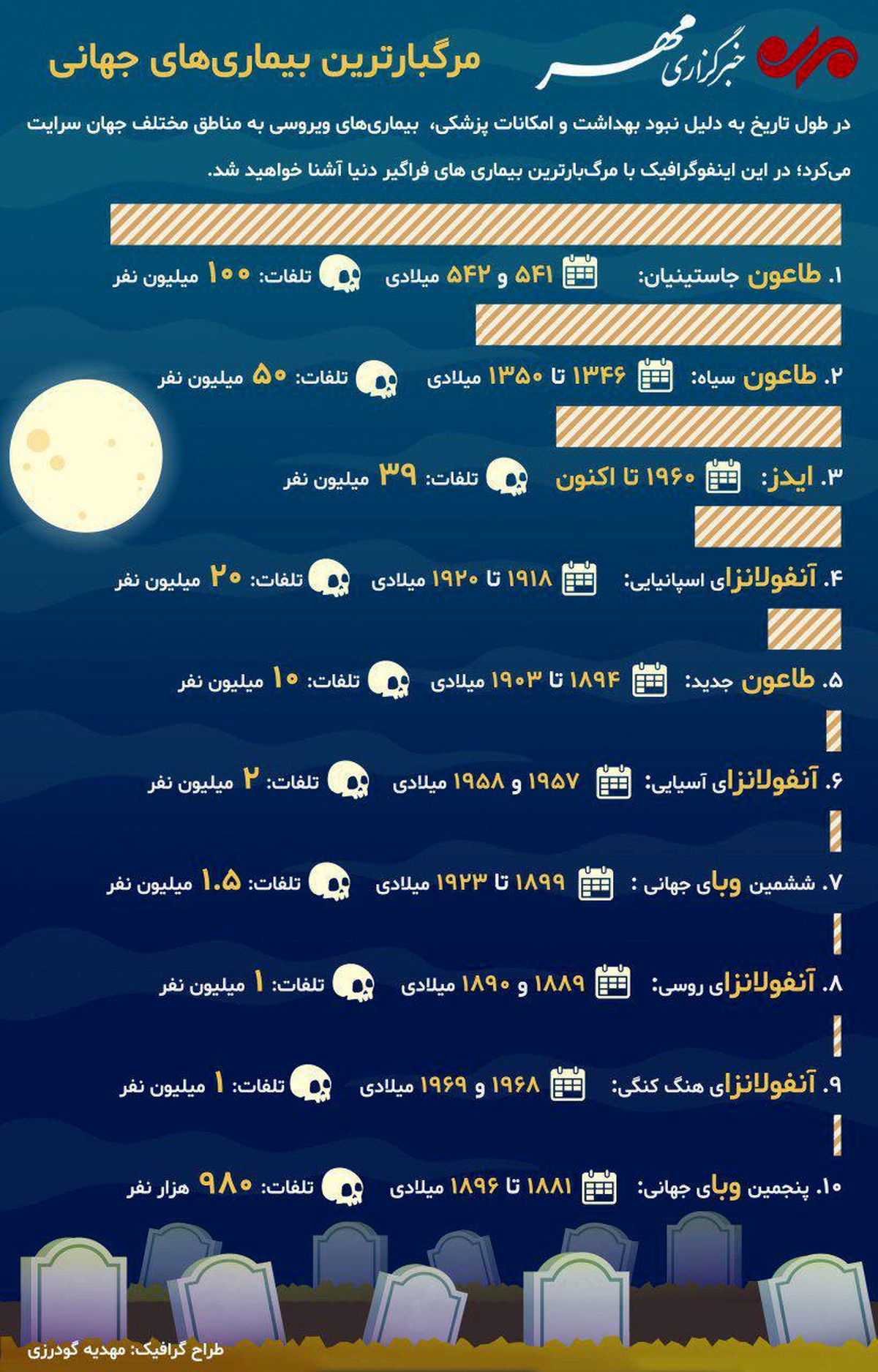 مرگبارترین بیماری های دنیا