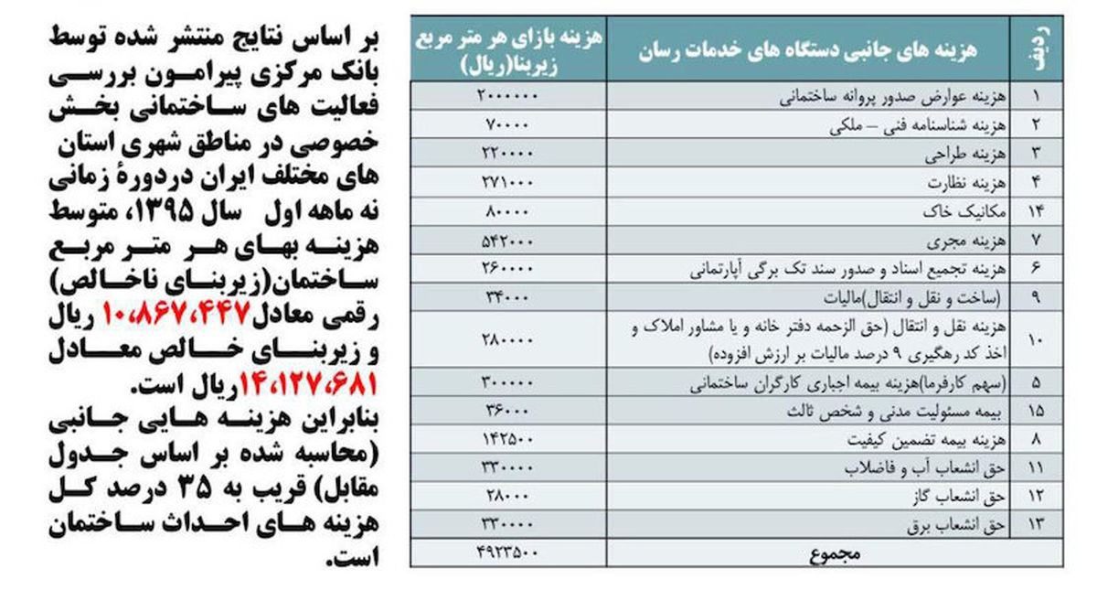 ابلاغ مصوبه 7 بندی ستاد ملی بازآفرینی شهری پایدار به تمامی دستگاه‌ها