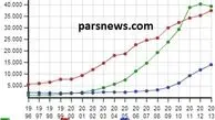 افت علمی تکان دهنده کشور پس از 8 سال رشد علمی مستمر/ رشد 19 درصدی تولید علم عربستان و افت 2.5 درصدی در ایران 