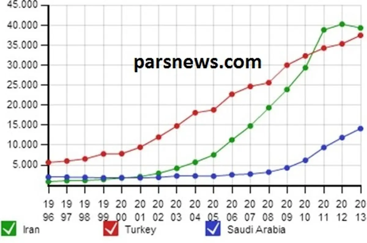 افت علمی تکان دهنده کشور پس از 8 سال رشد علمی مستمر/ رشد 19 درصدی تولید علم عربستان و افت 2.5 درصدی در ایران 