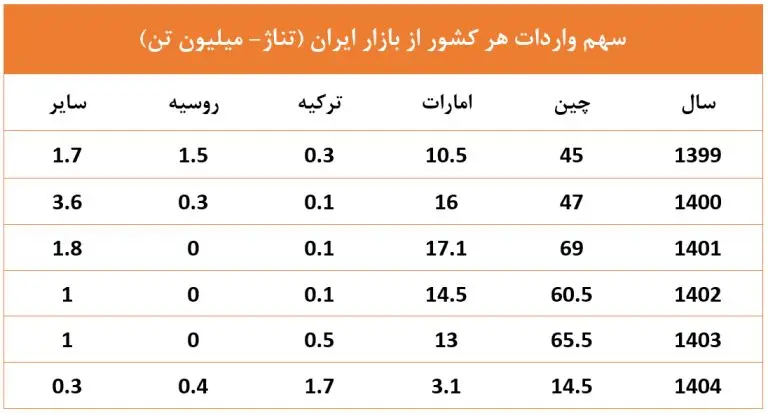 سهم بازار لوله مانیسمان وارداتی از هر کشور